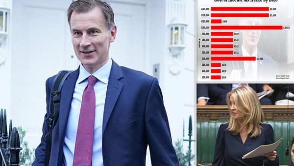 Tories threaten revolt on ‘eye-watering’ tax rises in Autumn Statement