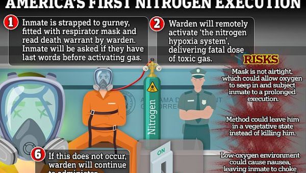 Alabama will carry out the first-ever nitrogen gas execution this week