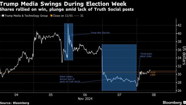 Trump Media Shares Swing Wildly With Business Case Back in Focus