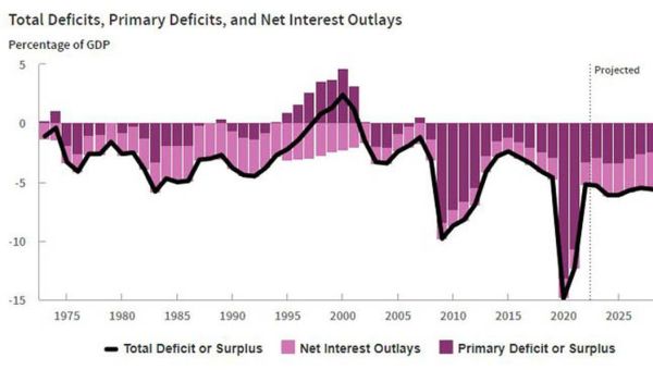 CBO: Deficits will rise to $2 trillion per year over the next decade ...