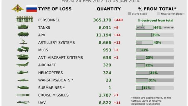 Russo-Ukrainian war, day 684: Russia launches missile attack across Ukraine,  causing casualties and destruction