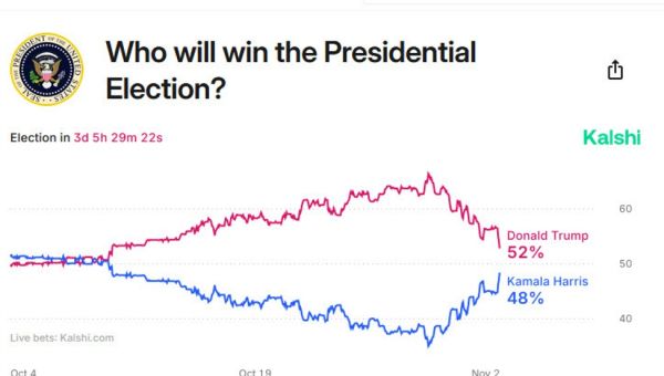 Harris odds jump further after influential Iowa poll shows her with a shocking lead | Forexlive