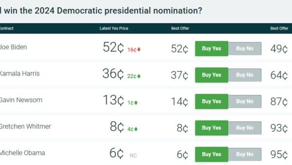 Biden's odds plummet as Demoratic lawmaker calls for Presidential race withdrawal | Forexlive