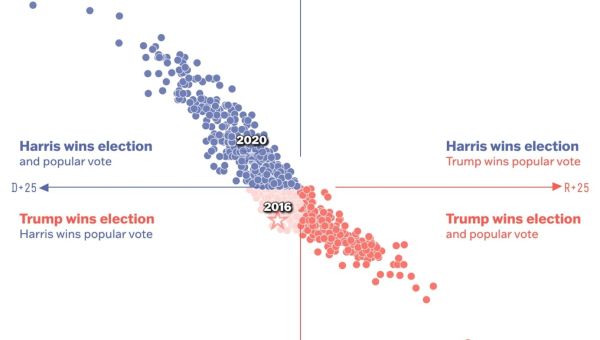 Will the same candidate win the Electoral College and the popular vote?