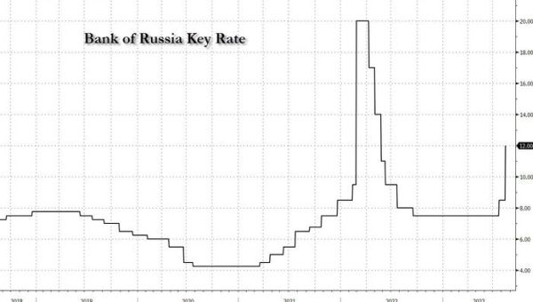 Russia Hikes Rates To 12% In Emergency Move To Halt Rouble’s Collapse