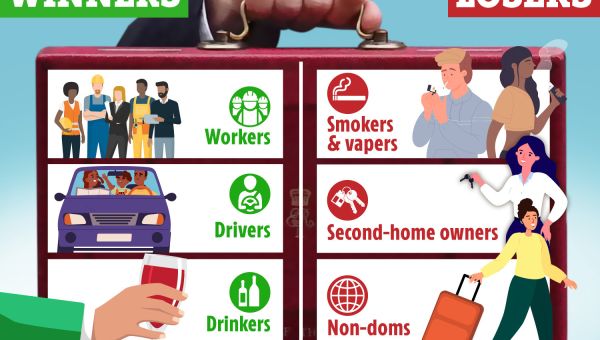 Spring Budget’s winners & losers revealed – how plans affect you and your money