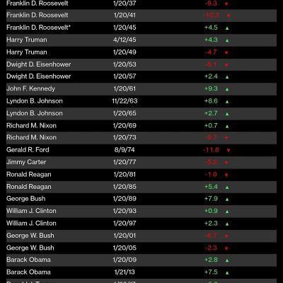 Trump Promised a Markets Boom. 100 Days In, Stocks Have Only Seen Damage