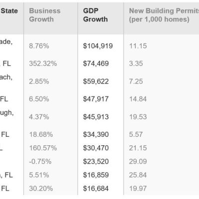 Lee County among the top 10 Florida counties with most GDP growth; find out where it ranks