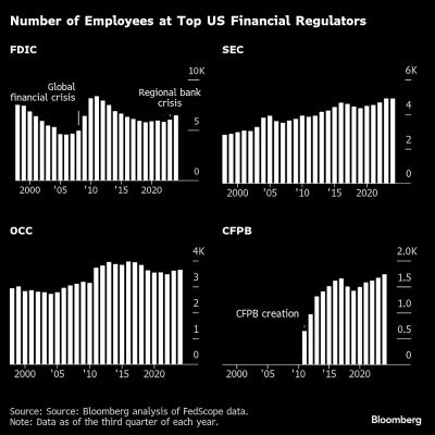 Trump Cuts Thousands of Wall Street Cops While Markets Swing