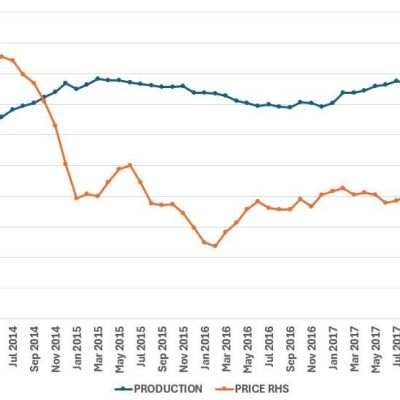 Falling Shale Production Won’t Bail Out OPEC+