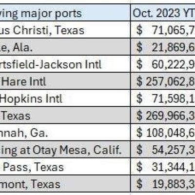 Top 10 Fastest-Growing Ports In United States Over The Last Decade
