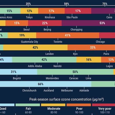 Charts show 40% of the world is exposed to dangerous levels of ozone