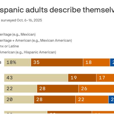 Survey: Latino voters’ political divide is becoming an identity divide
