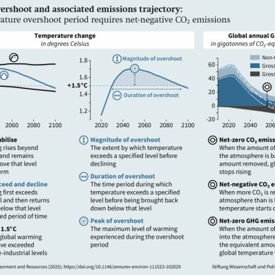 Overshoot: Returning to 1.5°C Requires Net-negative Emissions Targets  – Renewable Carbon News