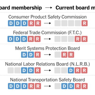See How the Makeup of Independent Agencies Has Changed Under Trump
