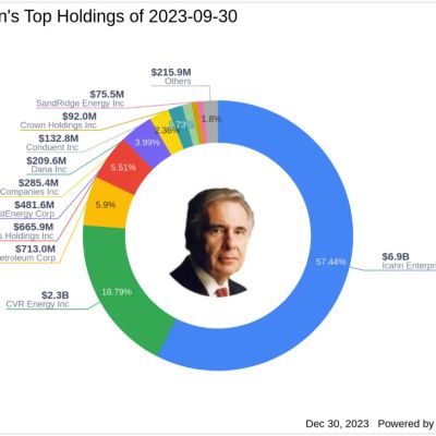 Carl Icahn Bolsters Stake in Icahn Enterprises LP
