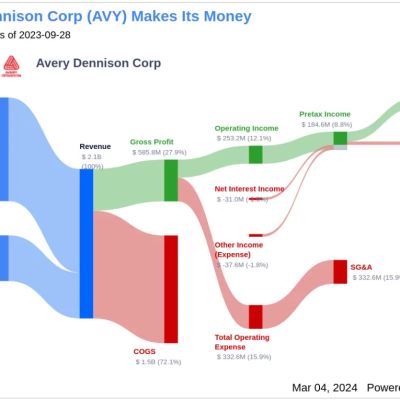 Avery Dennison Corp’s Dividend Analysis
