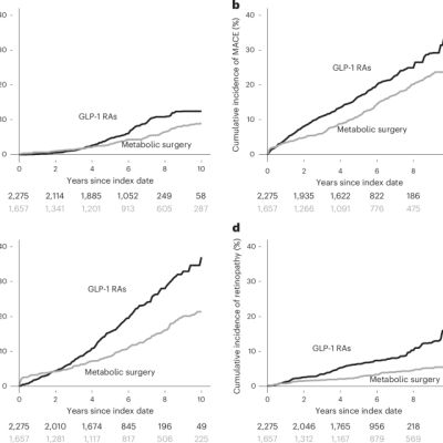 Macrovascular and microvascular outcomes of metabolic surgery versus GLP-1 receptor agonists in patients with diabetes and obesity – Nature Medicine