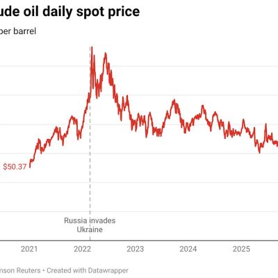 Why surging oil prices are a shock for the global economy – but not yet a crisis