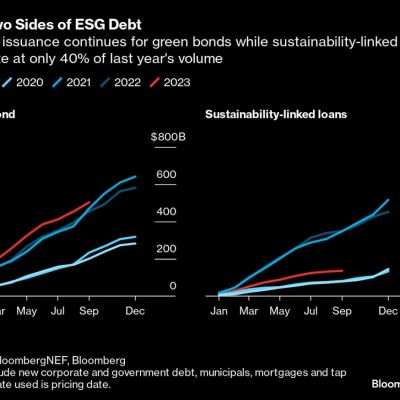 Bankers Seek Legal Cover After Backing $1.5 Trillion of ESG Debt