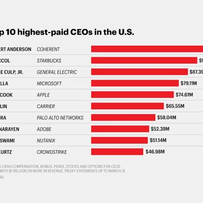 This low-profile CEO is the highest-paid in America with a $101 million paycheck that beat out Starbucks, Microsoft, and Apple chiefs