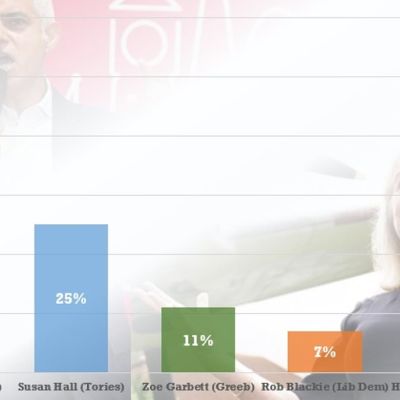 Sadiq Khan leads Tory mayoral rival Susan Hall by 50% to 25% in poll