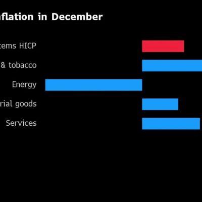Euro-Area Inflation Bounces Back as Energy Aid Is Phased Out