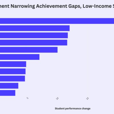 In Cities With School Choice, Low-Income Kids Catching up to Wealthier Peers