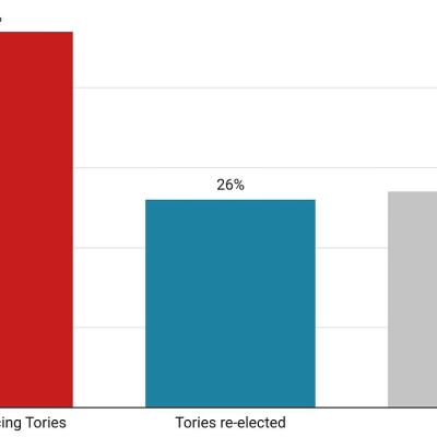 Only half of voters believe Labour is ready for Government - poll