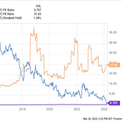 3 Discount Retail Stocks That I’d Buy Today Before Buying Walmart Stock