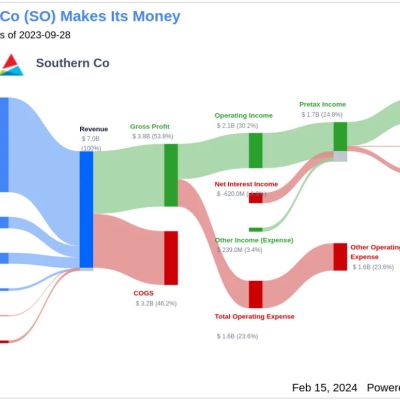 Southern Co’s Dividend Analysis