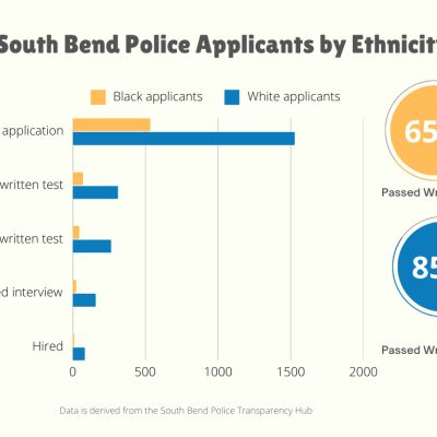 Is South Bend’s written test applicable to police work? Who makes it and what’s on it.