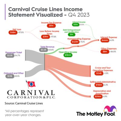 Carnival Just Hit 52-Week Highs. Can the Stock Continue Higher in 2024?