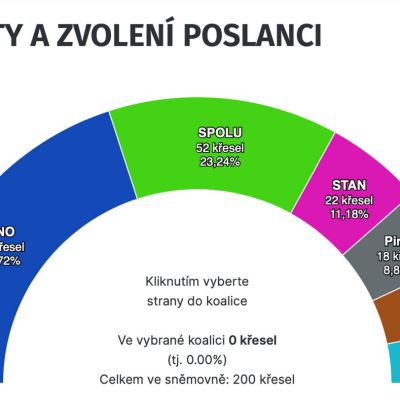 The political landscape in the Czech Republic is changing again: the ANO movement, led by former Prime Minister and billionaire Andrei Babis, confidently won the parliamentary elections