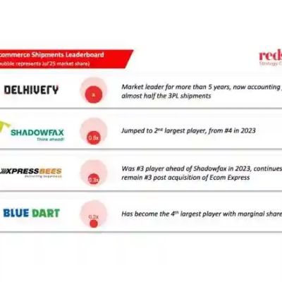 Business News | Logistics at Scale: India’s 3PL Market Rewrites the Leaderboard on the Road to a Billion Parcels – Says Redseer | LatestLY