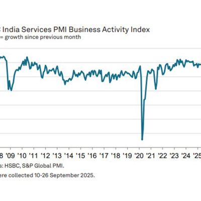 India’s services sector growth eases in Sept as HSBC PMI slips to 60.9 from 62.9 in August