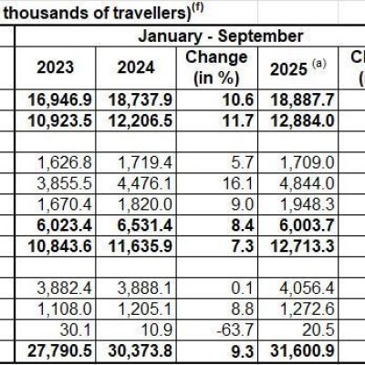 Greece Sees Foreign Arrivals Reach 31.6 Million in First Nine Months | GTP Headlines