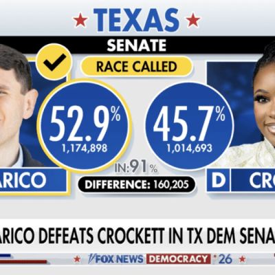 TALARICO TOPPLES CROCKETT: Rising Dem Wins Nod In Texas Senate Clash, Crockett Blames GOP [WATCH]