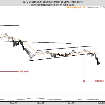 Bitcoin Extends Fall, Peter Brandt Lowers His BTC Price Crash Target
