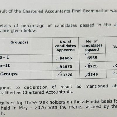 ICAI CA Final May 2026 Result Declared: Pass Percentage Drops Sharply From Last Year, Only 14.07% Clear Both Groups