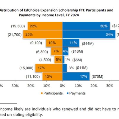 Private school vouchers: Ohio's richest families access scholarships