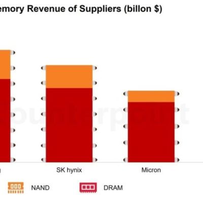 Samsung reclaims No. 1 DRAM spot after surge in memory sales