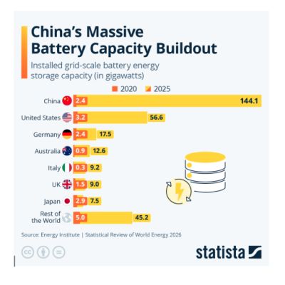 China’s massive battery capacity buildout – Statista