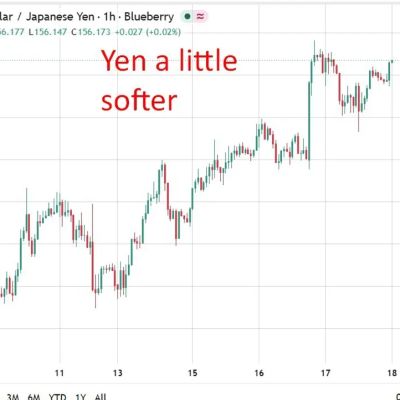 Yen slips, Aussie firms as BoJ data softens and Bullock flags RBA hike