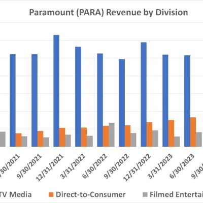 All of Paramount Global’s Profits Come From 1 Part of Its Business. Is That a Problem for the Stock?