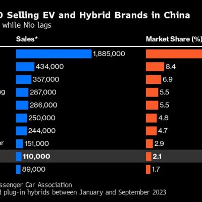 Chinese EV Maker Nio to Cut 10% of Staff Positions and May Spin Off Businesses