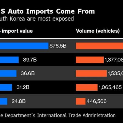 Toyota Faces Biggest Hit From Trump Tariffs Among Automakers