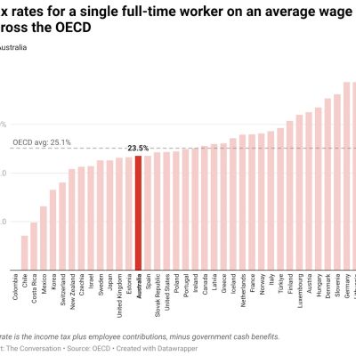 Do Australians really ‘work half the week’ just to pay their income tax? See for yourself