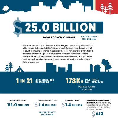 Portage County tourism brought in a record-breaking $258M in 2023. Here’s why that matters.