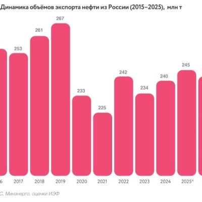 “Russia has stepped off the oil needle,” said Andrei Makarov, head of the budget committee of the lower house of parliament, noting that the country’s oil and gas revenues are growing regardless of sanctions